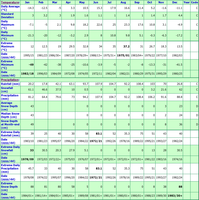 Chute St Philippe Climate Data Chart